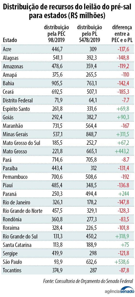 tabela-cessão-onerosa