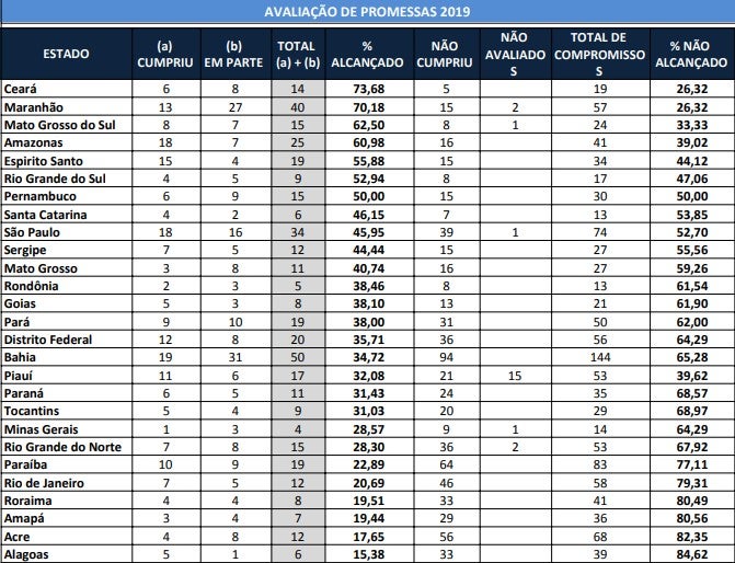 tabela-promessas-governadores-2019